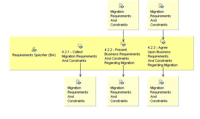 Activity detail diagram: 4.2 - Define Migration Requirements And Constraints